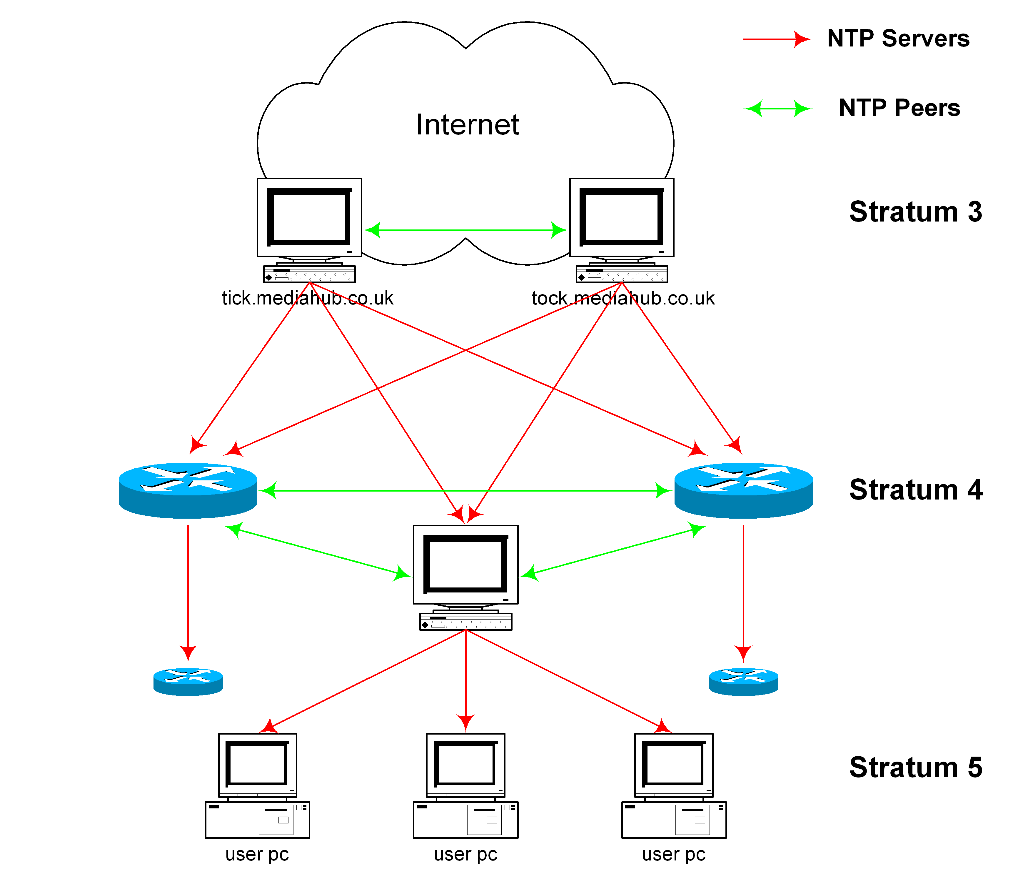 Peer user. NTP протокол. NTP сервер. NTP — Network time Protocol. Схема NTP сервера.