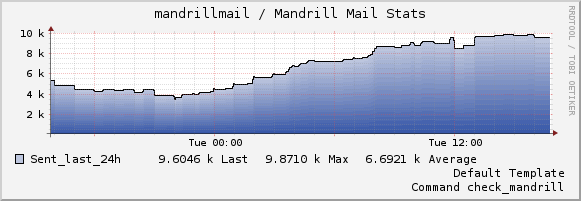 mandrill-send24h.png mandrill-send24h.png
