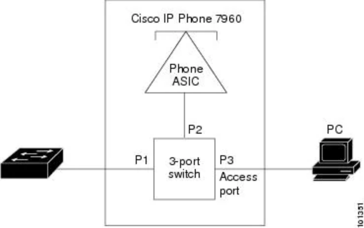 cisco-ip-phone-internal-switch.png