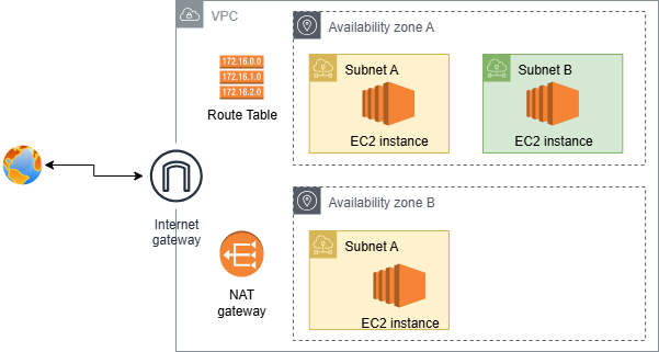 VPC with two AZ and subnets