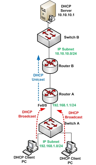 IP helper diagram