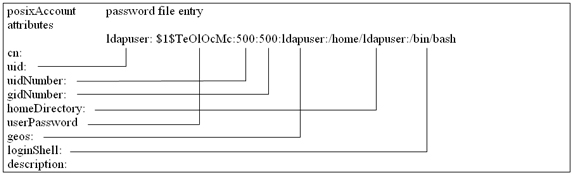 LDAP to passwd correlation