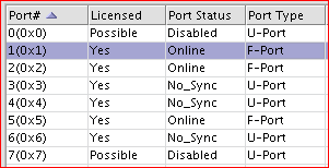 Licence States