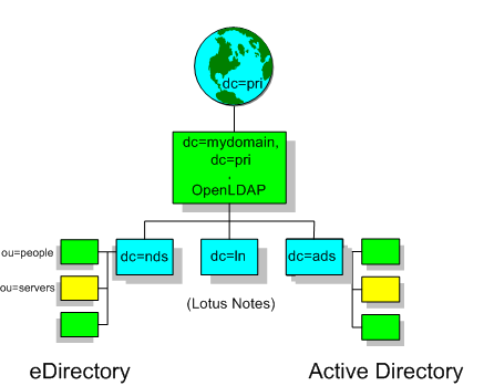 Overview of setup