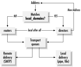 exim-routertransport.gif